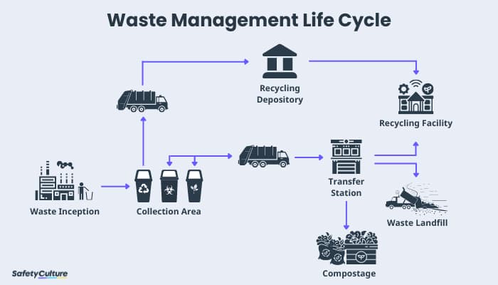 Waste Management Planning Services